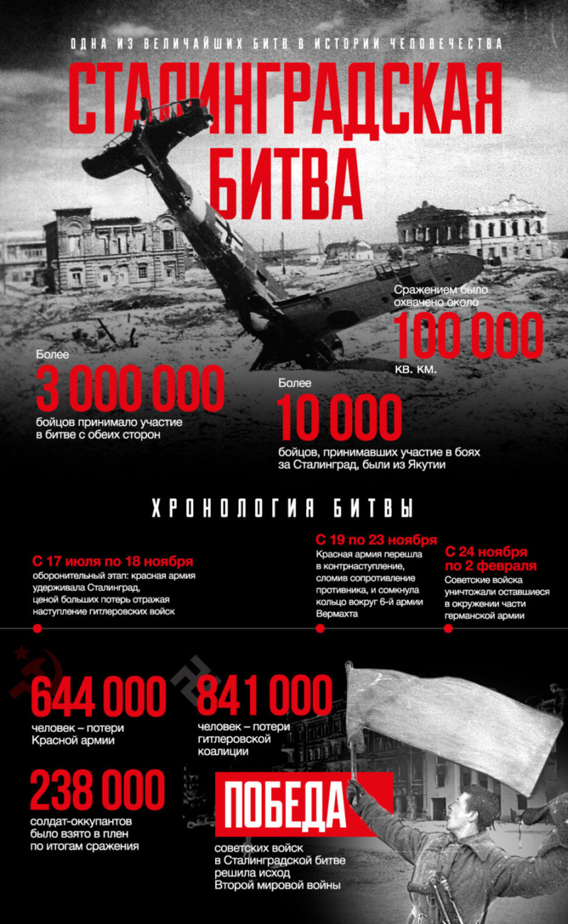 2 февраля 1943 года. Окончание Сталинградской битвы — КОММУНИСТИЧЕСКАЯ  ПАРТИЯ РОССИЙСКОЙ ФЕДЕРАЦИИ
