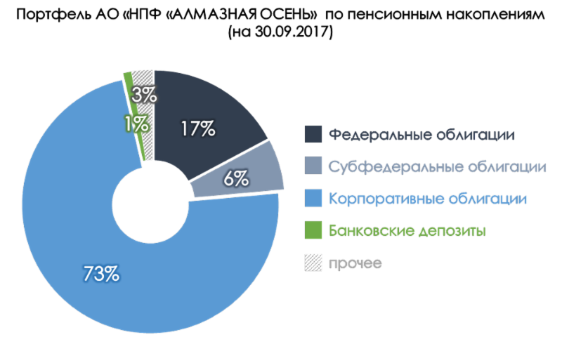 Алмазная осень. Алмазная осень пенсионный фонд Якутск. Алмазная осень пенсионный фонд Москва. Алмазная осень пенсионный фонд Мирный. НПФ Алмаз.