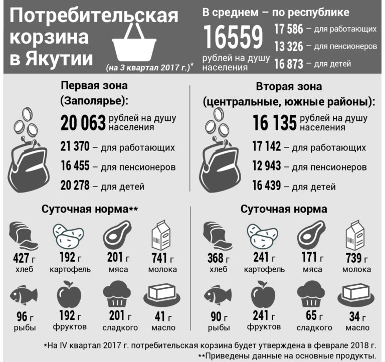 Суточная потребительская корзина