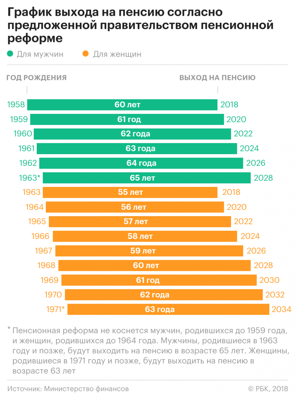 Новая пенсионная реформа. Пенсионная реформа. График выхода на пенсию женщин. График выхода на Пенс ю. Графики выхода на пенсию.