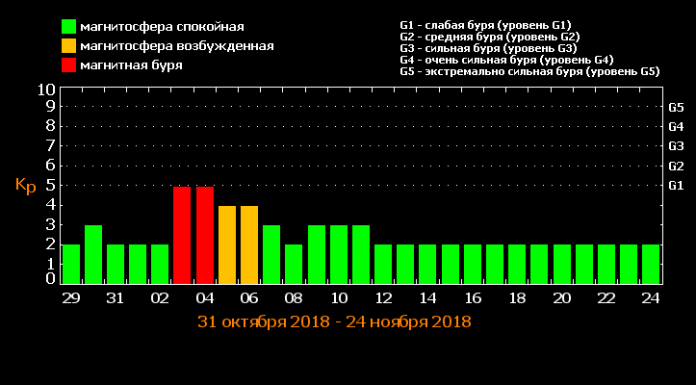 Магнитные бури на 3 дня в москве