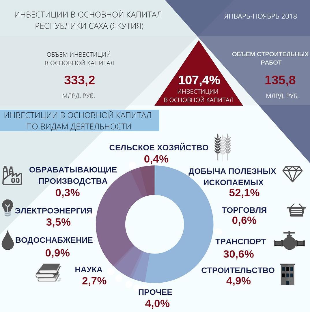 Сайт статистики саха. Объем инвестиций. Инфографика по инвестициям. Экономическая инфографика. Инфографика по инвестициям в основной капитал.