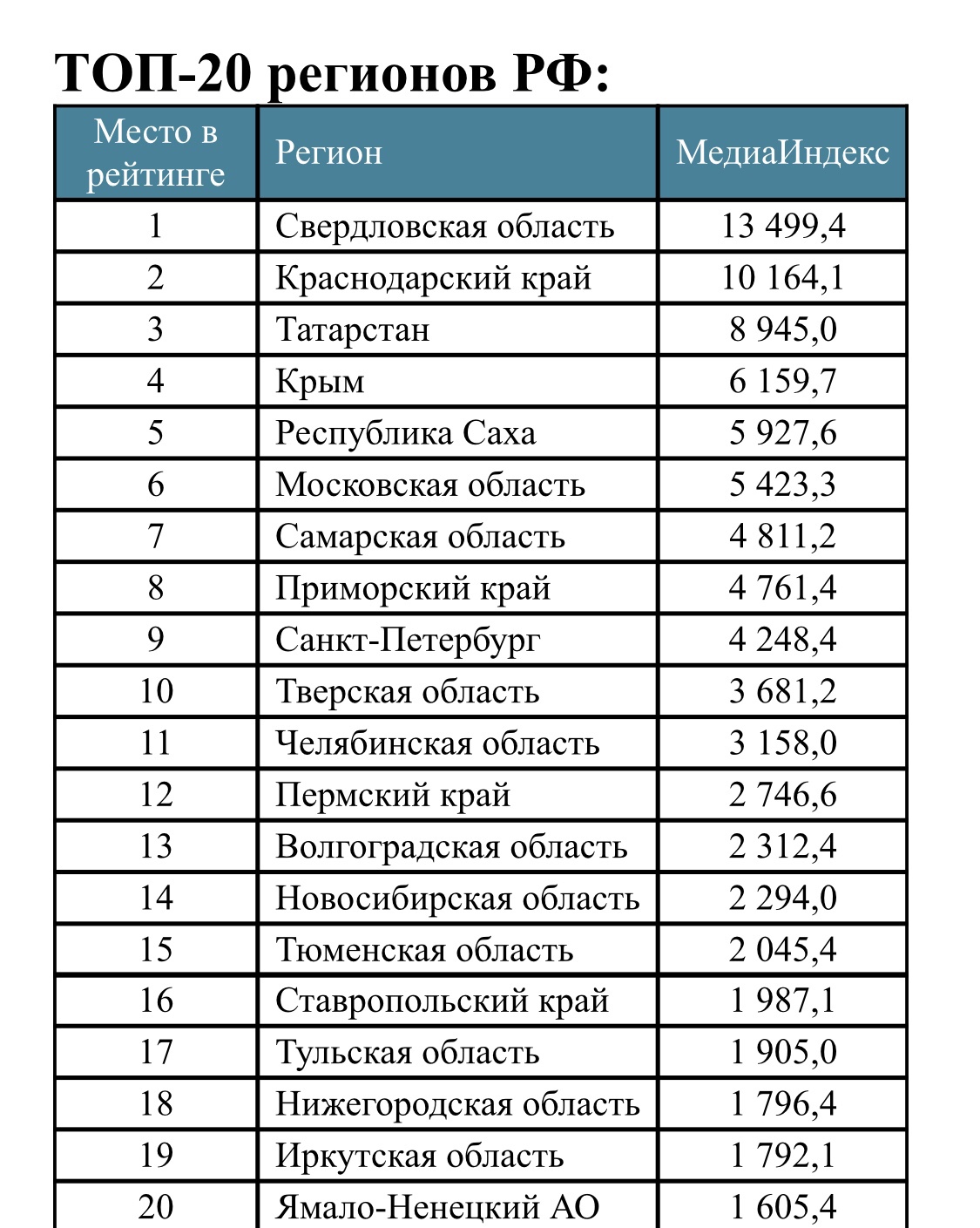 Что за регион 05