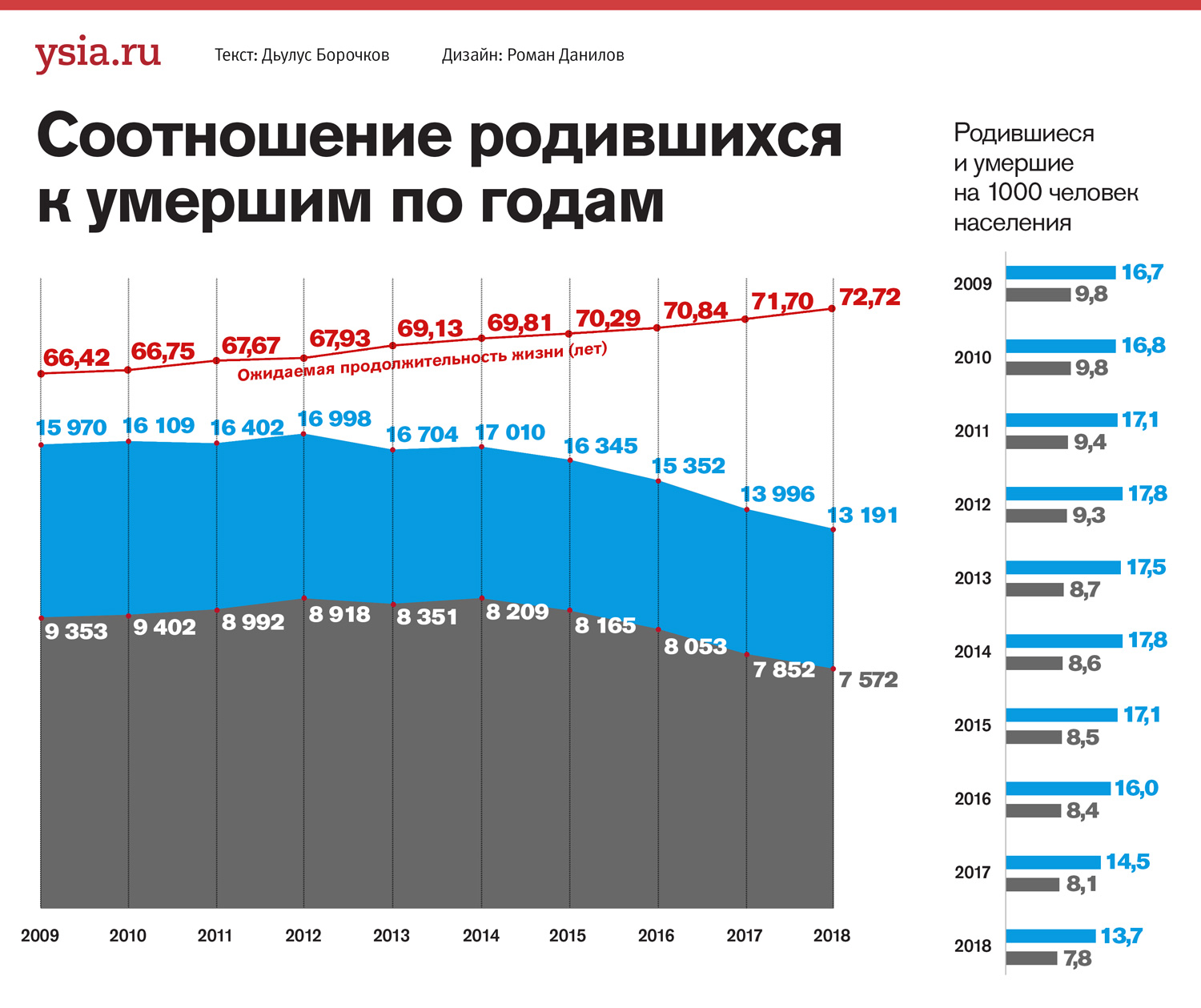 Сайт статистики саха. Демографическая ситуация в Якутии. Якутск население численность. Численность населения Якутии на 2020. Инфографика по демографической ситуации.