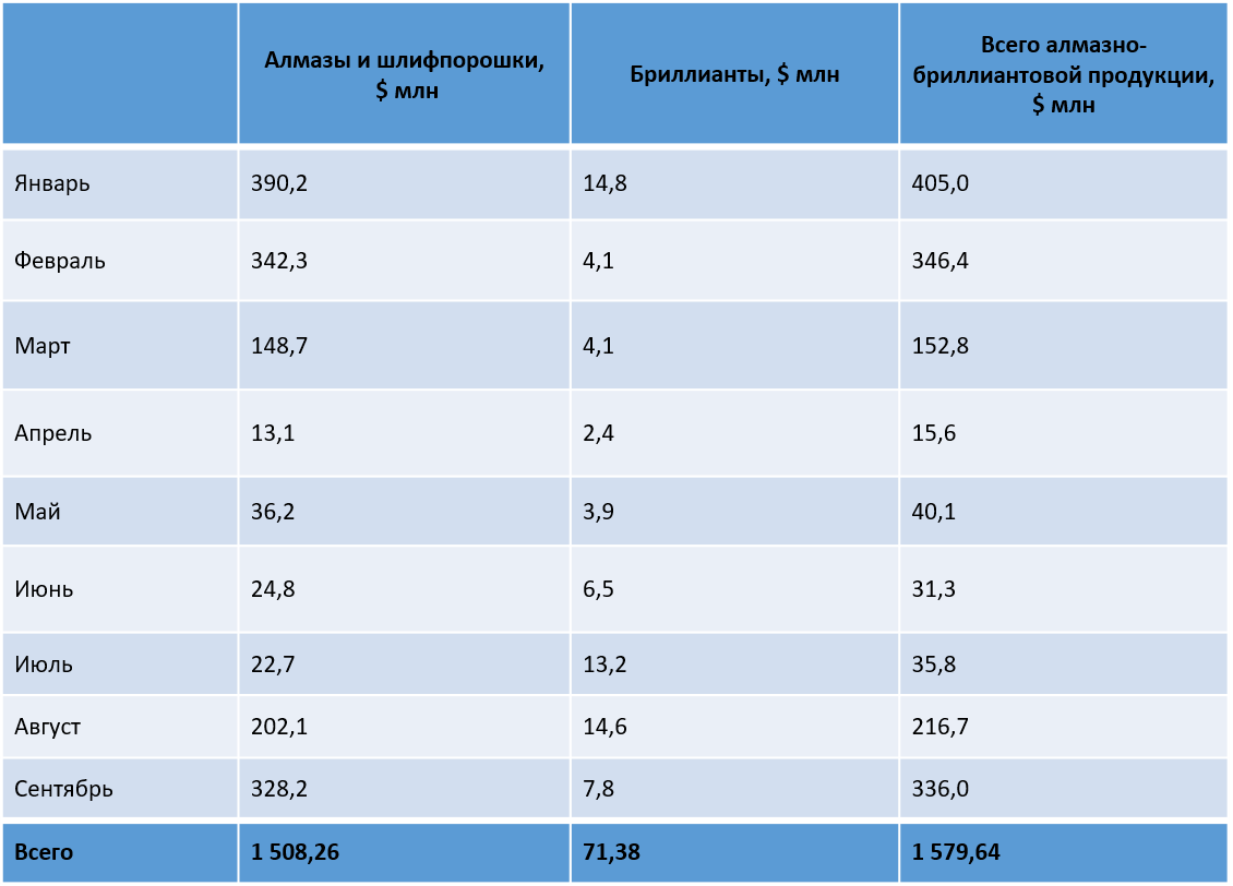 Миллион алмазов. Бриллианты АЛРОСА кому продает. АЛРОСА 9. АЛРОСА реализация в долларах. АЛРОСА аванс.