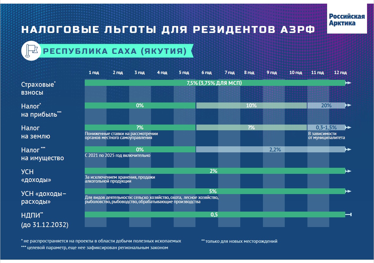 Поддержка предпринимательской деятельности в Арктической зоне Республики Саха (Якутия)
