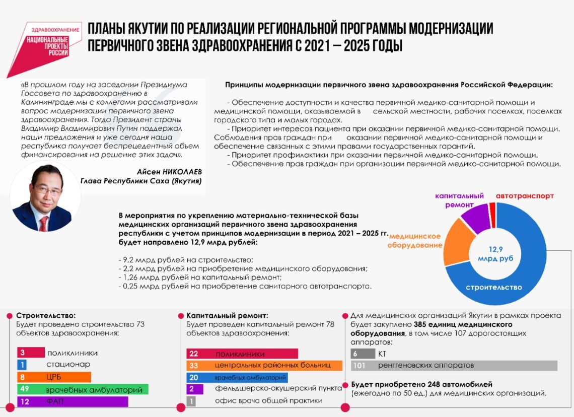 Федеральный проект модернизация первичного звена здравоохранения