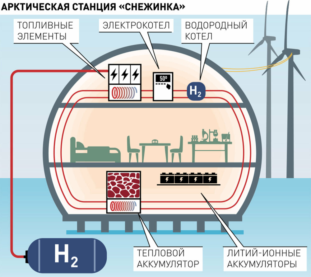 Арктический проект снежинка