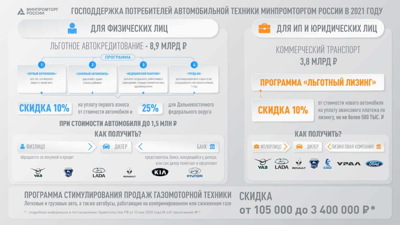 В России в 2021 году выделят 16 млрд рублей на стимулирование продаж  отечественных автомобилей | 25.01.2021 | Якутск - БезФормата