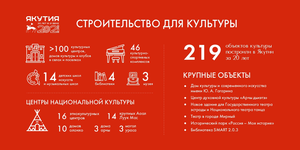 Инфографика. Количество домов культуры в районах Якутии