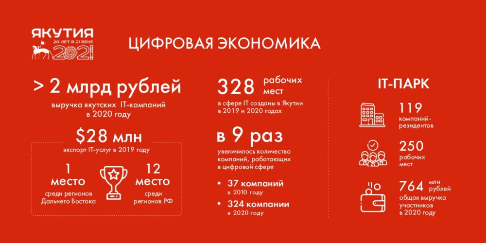 Инфографика. Развитие IT-отрасли Якутии