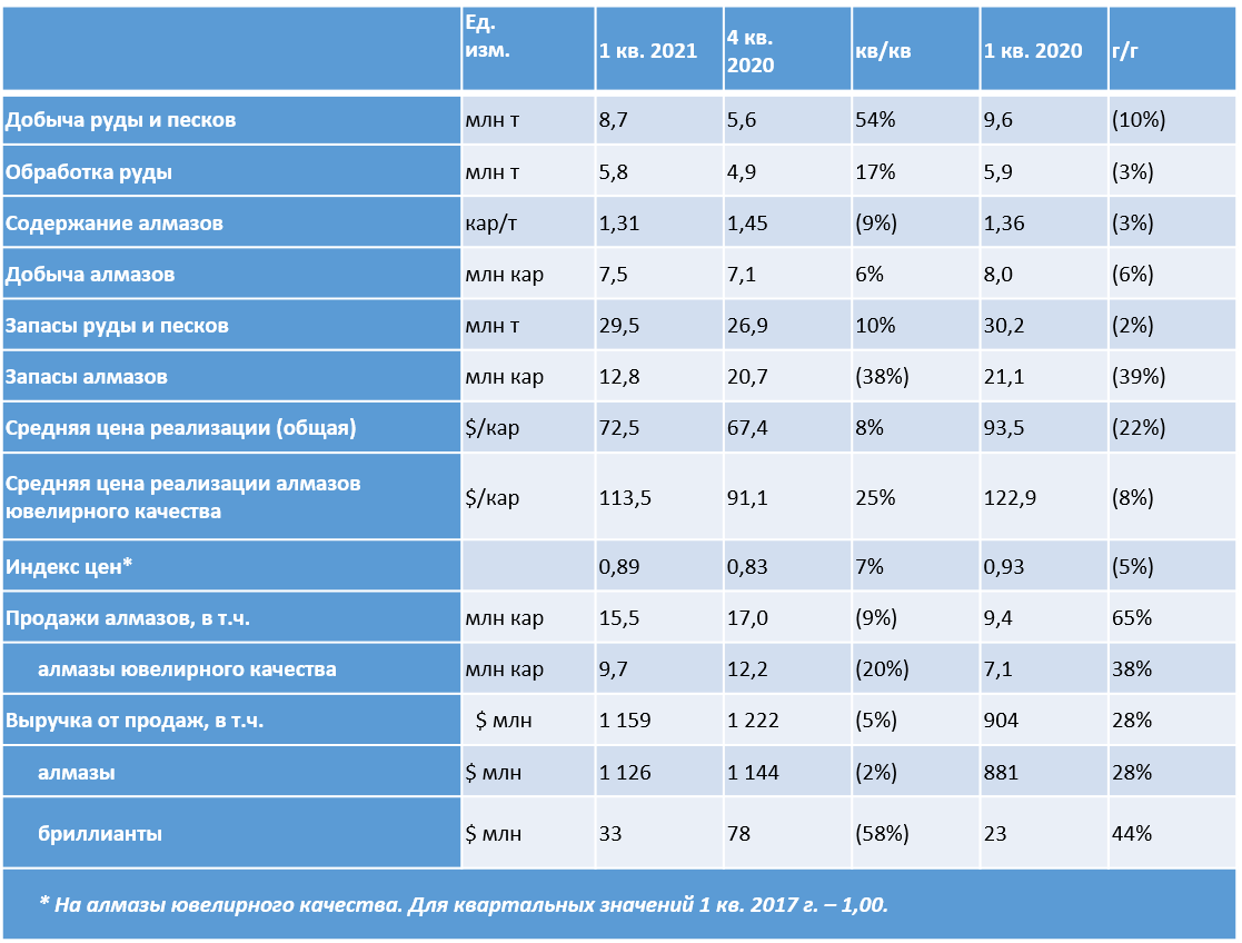 Добыча алмазов в 2020. Лидирует по добытию алмаза. Лидеры по добыче алмазов 2021. Алмаз объем добычи.