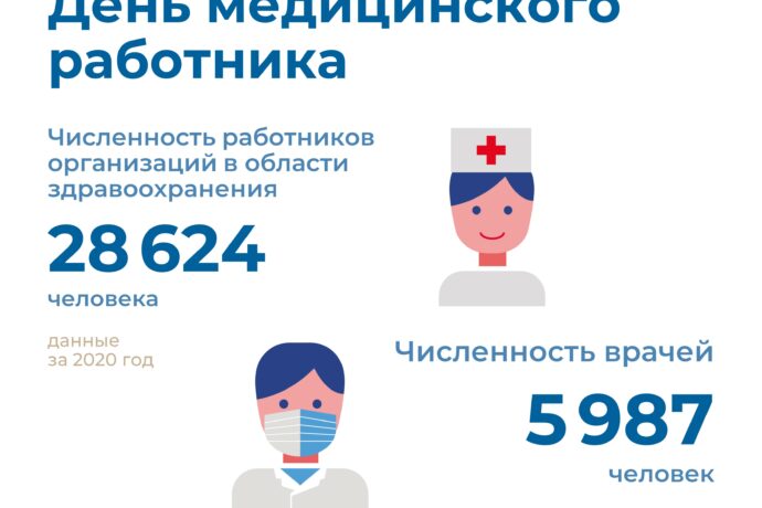 Якутия занимает третье место на Дальнем Востоке  по численности врачей
