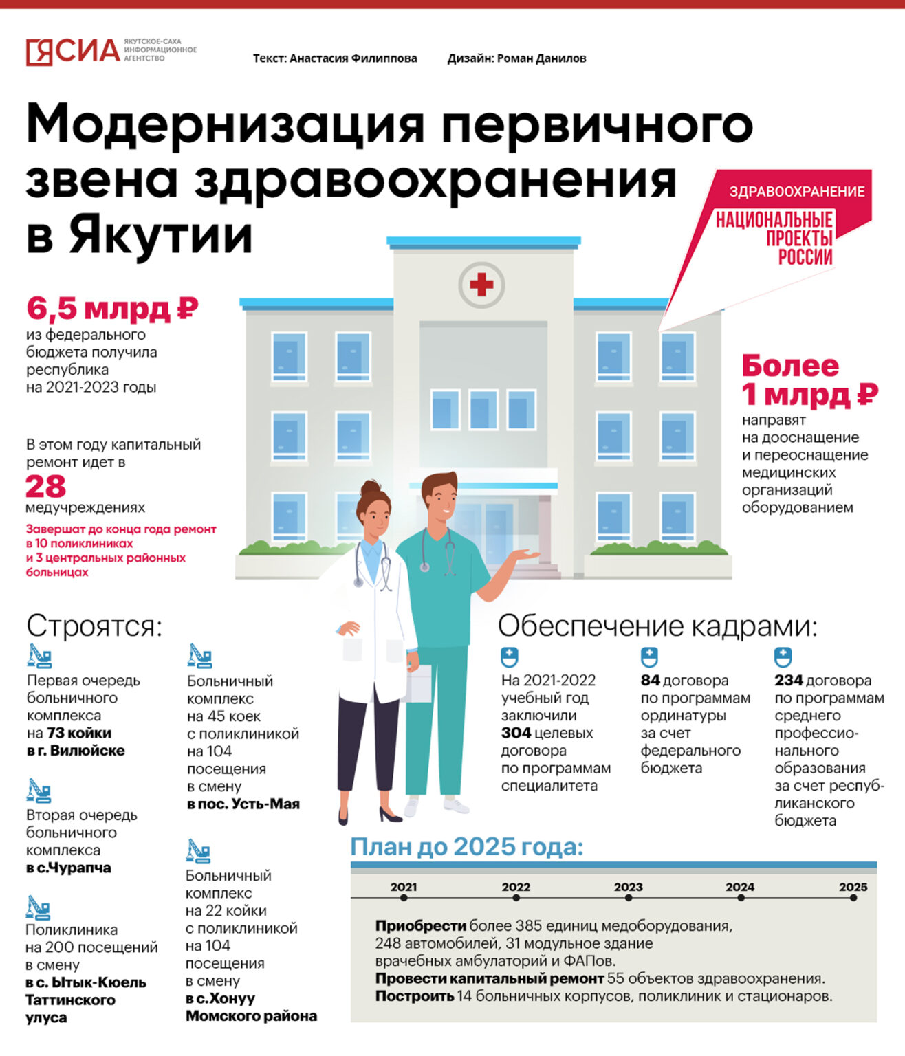 Федеральный проект модернизация первичного звена Инфографика. Модернизация первичного звена здравоохранения в Якутии - ЯСИА