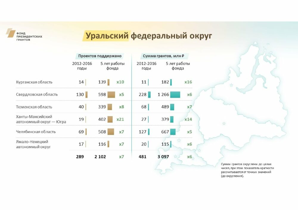 Башкирия получила самую большую среди регионов россии сумму президентского гранта