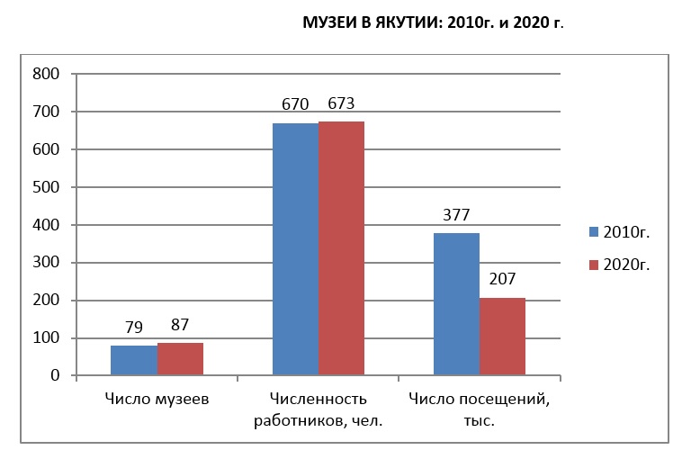 Сколько в якутске. Сколько музеев в мире. Сколько людей в Якутске.