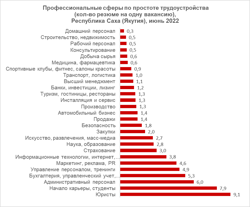 Где в Якутии проще всего найти работу | 14.07.2022 | Якутск - БезФормата