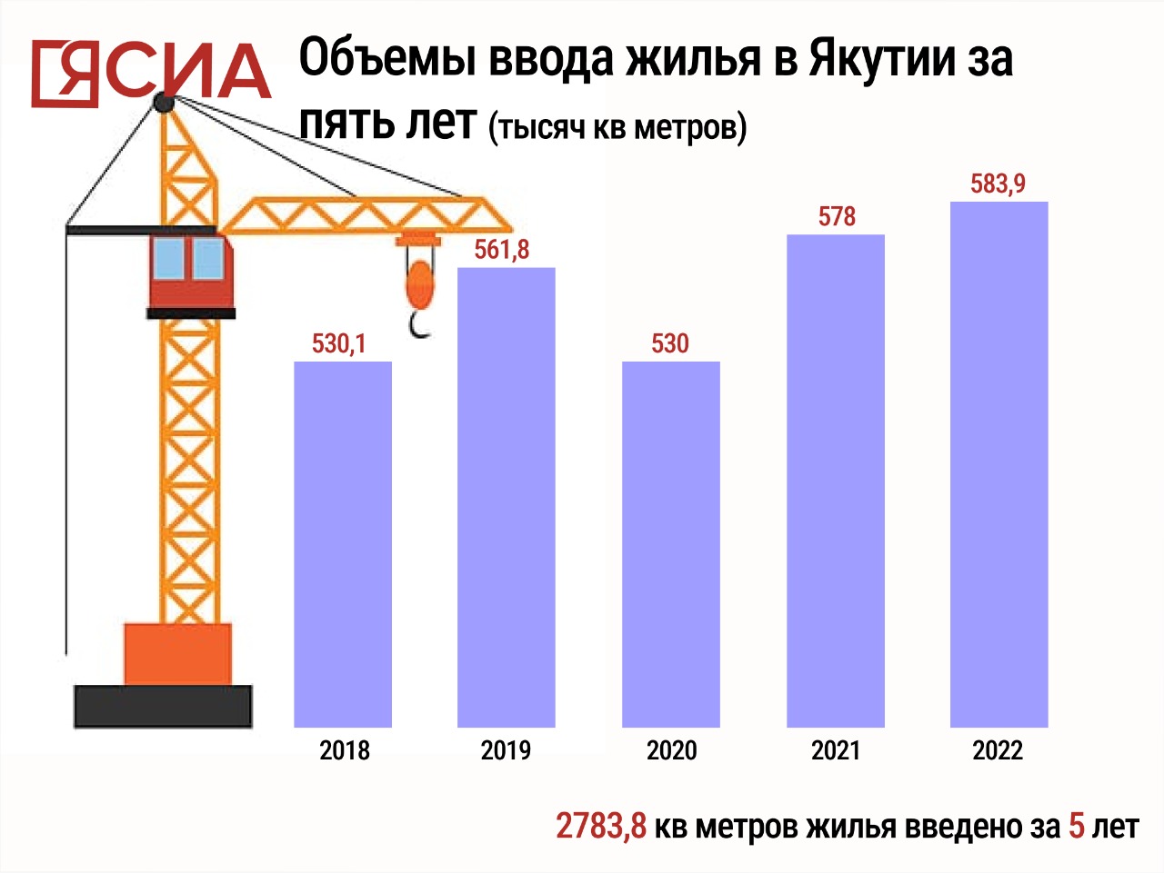 Инфографика: объемы строительства жилья в Якутии за пять лет — ЯСИА