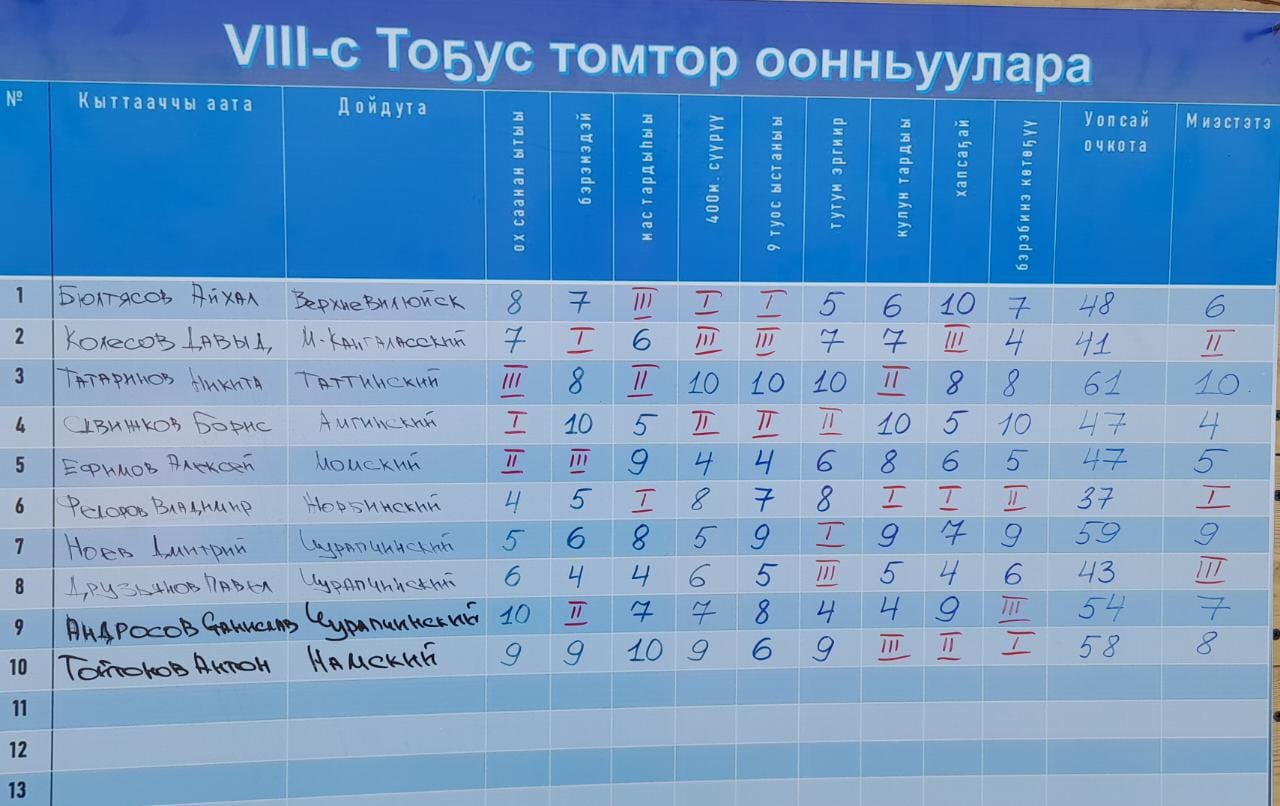 Владимир Федоров стал победителем турнира по многоборью в Чурапче — ЯСИА