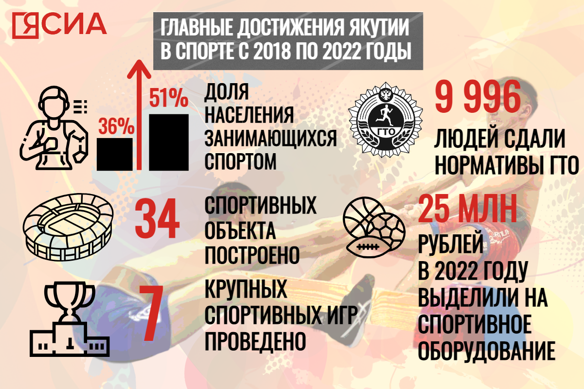 Инфографика: в Якутии половина населения занимается спортом — ЯСИА