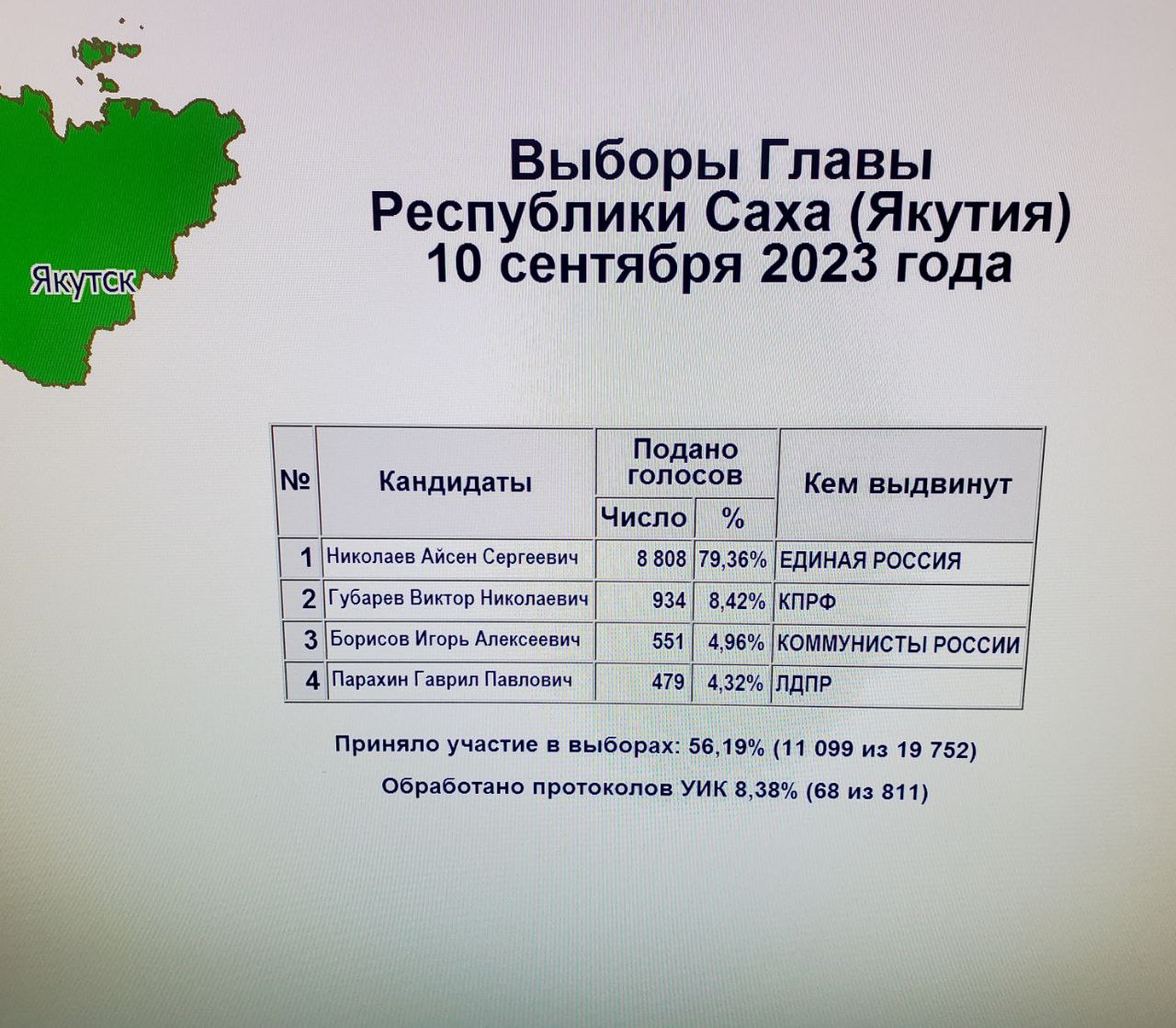 К 22.00 протоколы по выборам главы Якутии сдали 68 избирательных участков —  ЯСИА