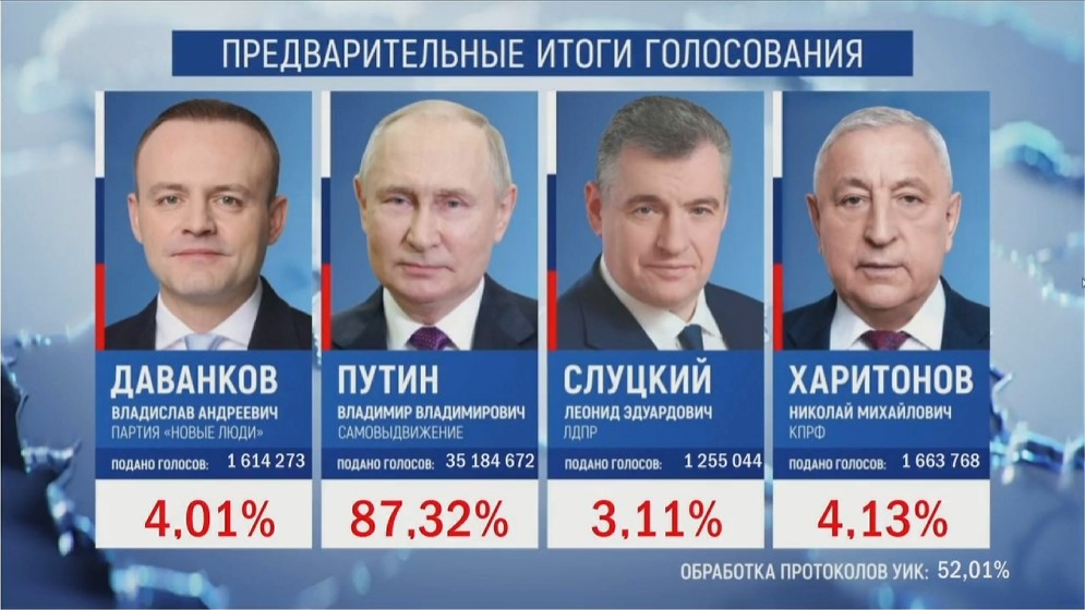 На выборах президента РФ лидирует Владимир Путин с 87,32% по итогам обработки 52,01% протоколов