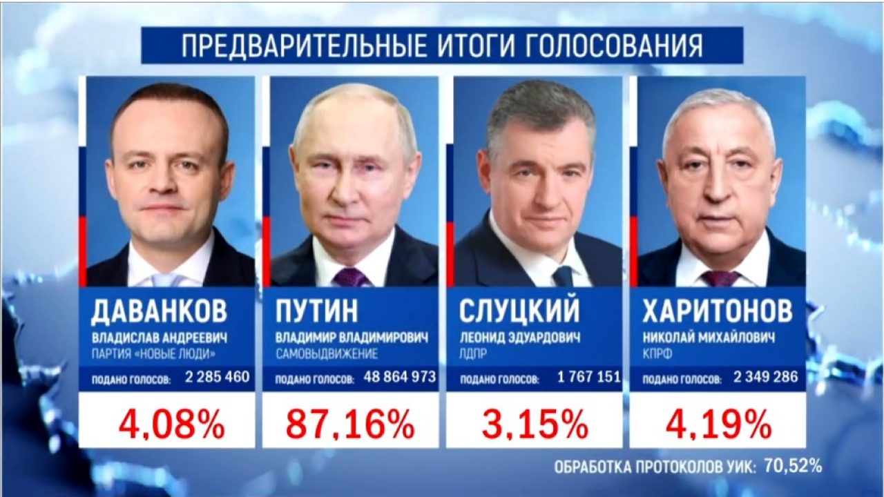 Владимир Путин набирает 87,16% голосов на выборах президента РФ после  обработки 70,52% протоколов — ЯСИА