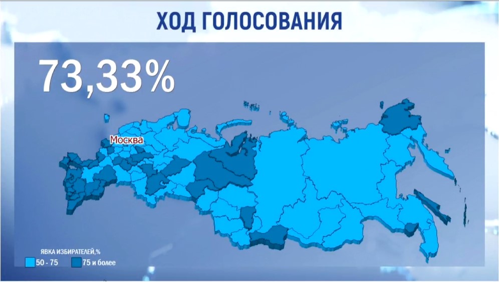 К 20:00 по мск очная явка на выборах президента России составила 73,33%