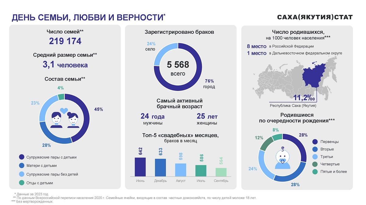 День семьи, любви и верности в цифрах Сахастата | 08.07.2024 | Якутск -  БезФормата