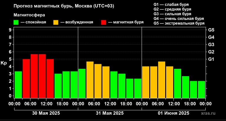 Обрушившаяся на Землю магнитная буря затянется