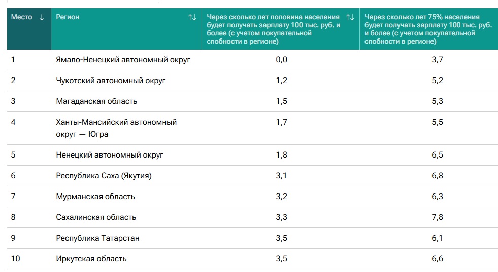 рейтинг роста зарплат