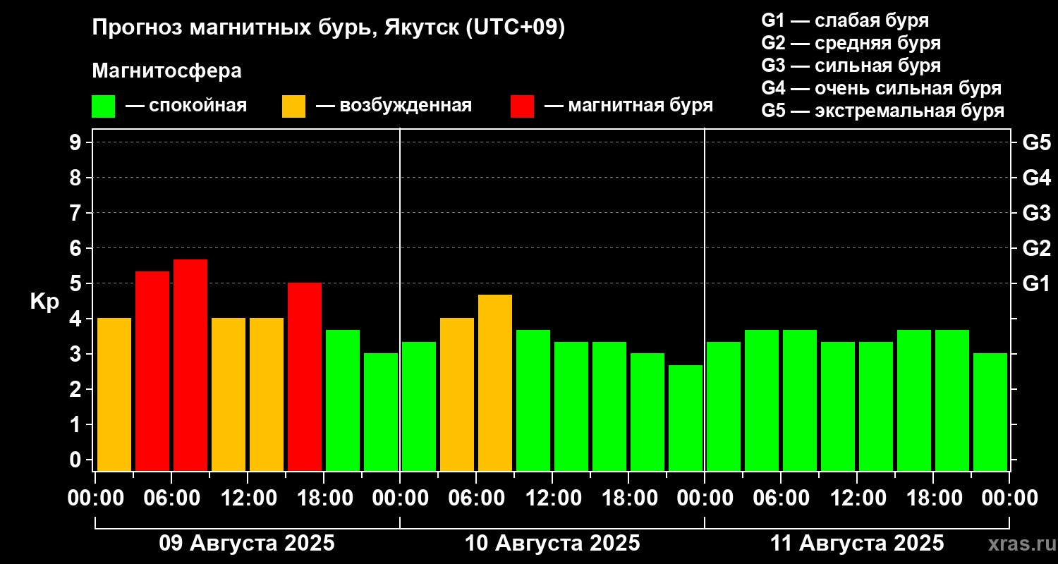 бури прогноз