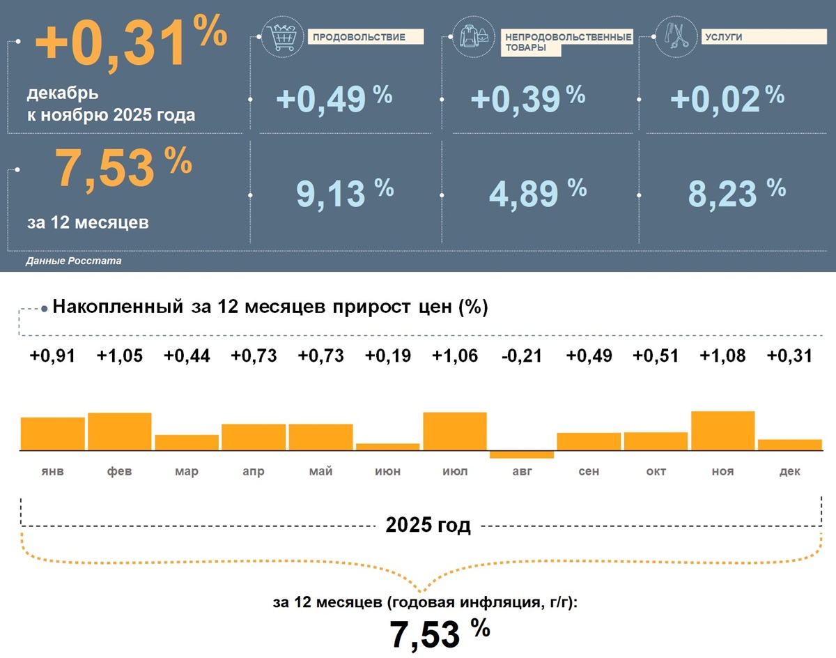 инфляция в Якутии за декабрь 2025 года