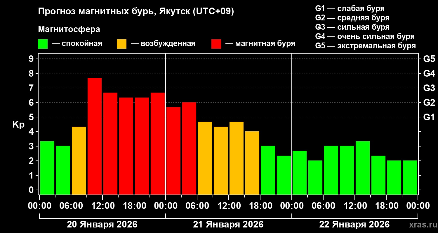 прогноз бурь