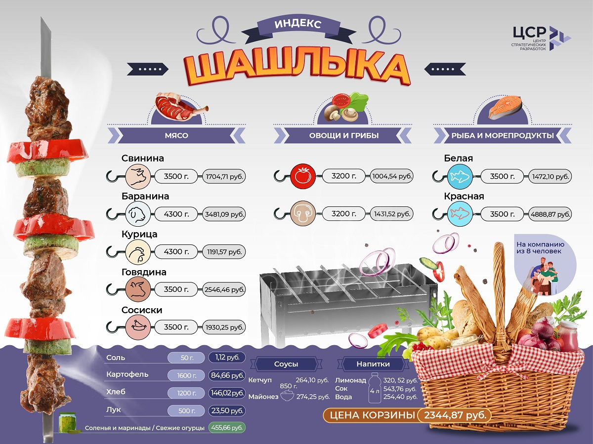 индекс шашлыка в России в 2026 году