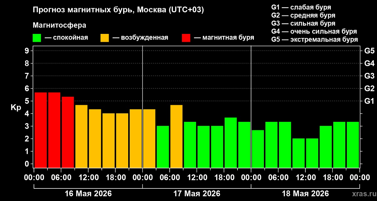 Прогноз магнитных бурь на трое суток по московскому времени