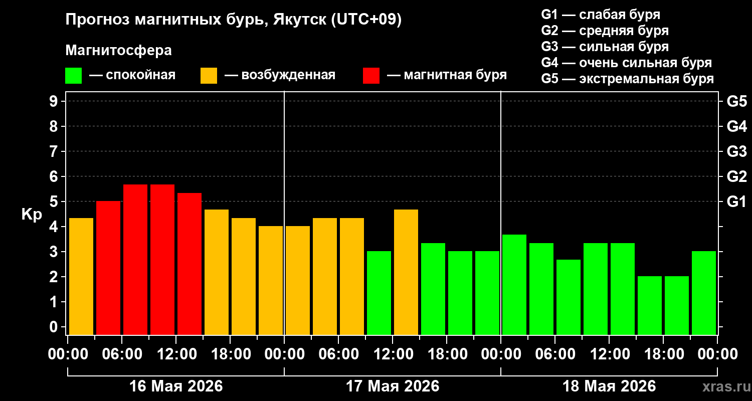 Прогноз магнитных бурь на трое суток по якутскому времени