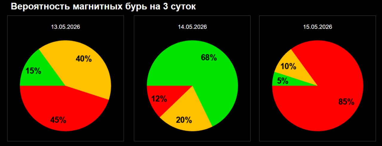прогноз магнитных бурь