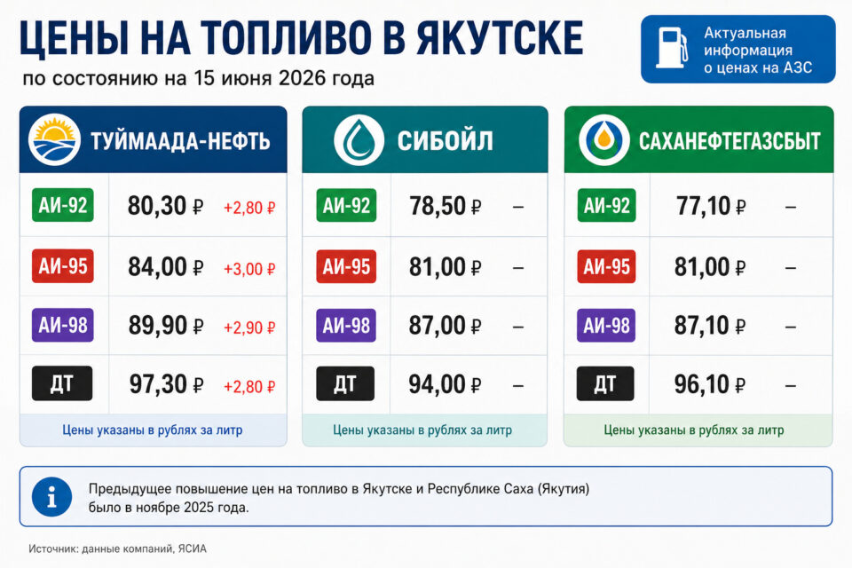 В Якутске подорожало топливо на заправках «Туймаада-Нефть»