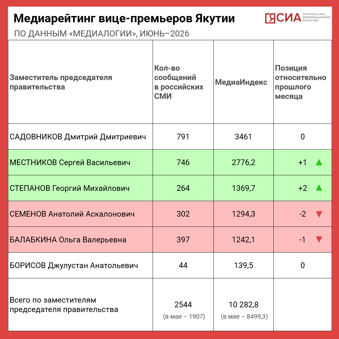 медиарейтинг-вице-премьеров-якутии-по-данным-«медиалогии»,