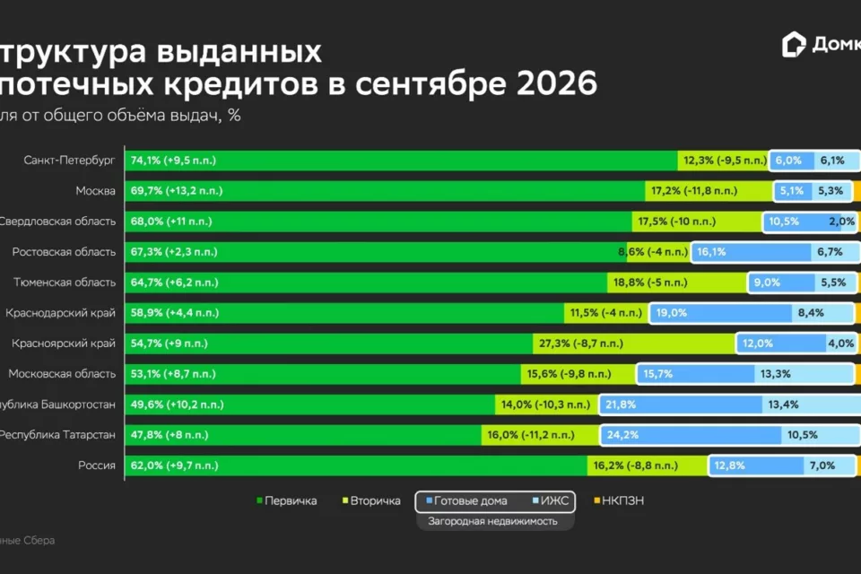 Рекорд на пороге изменений: Сбер выдал 445,5 млрд руб. ипотеки в сентябре 2026 года