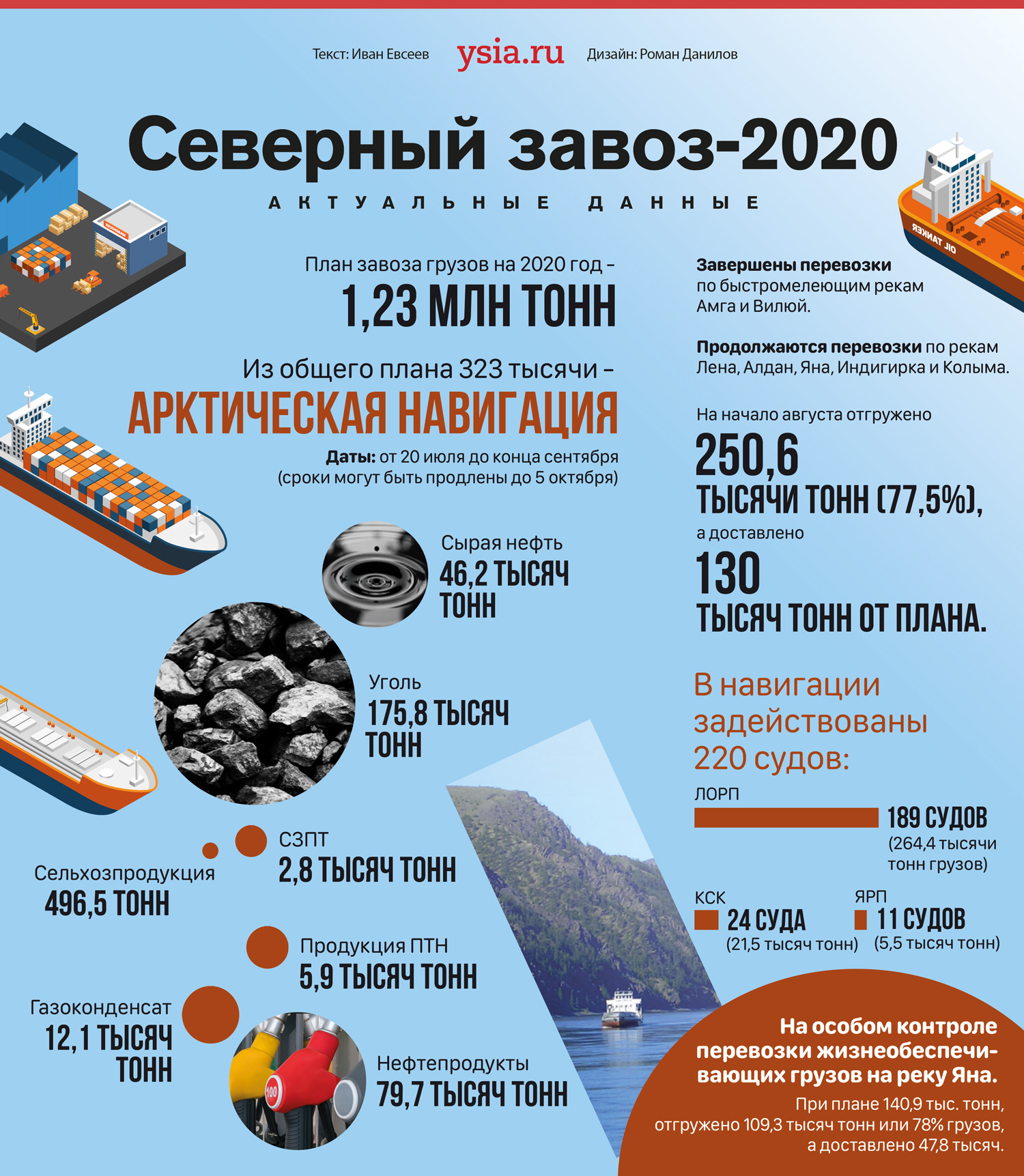 Актуальные 2020. Северный завоз 2020. Северный завоз карта. Северный завоз 2020 в цифрах. Итоги Северного завоза 2020 Якутия.